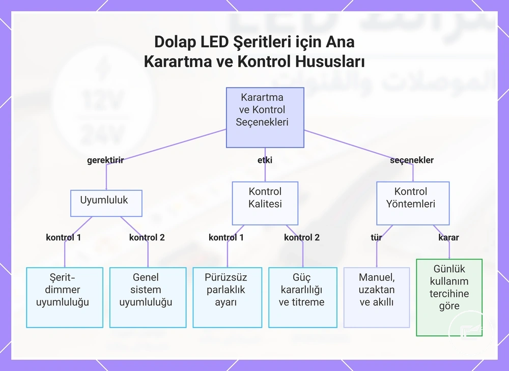Dolap LED Şeritleri için Ana Kısma ve Kontrol Hususları