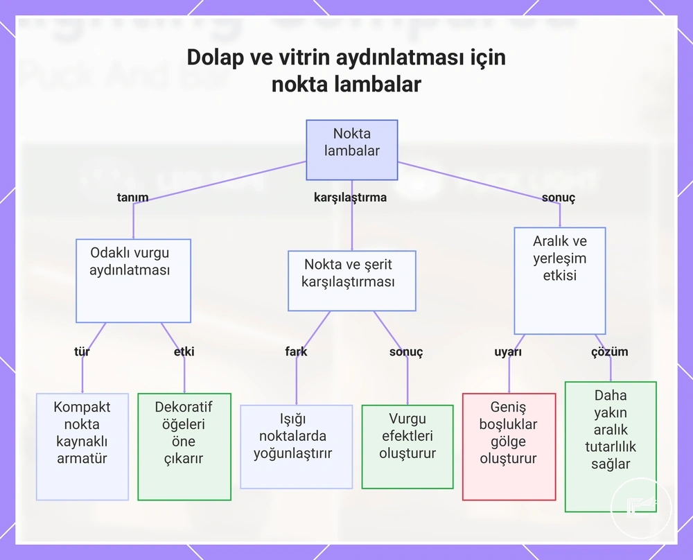Dolap ve vitrin aydınlatması için puck ışıklar