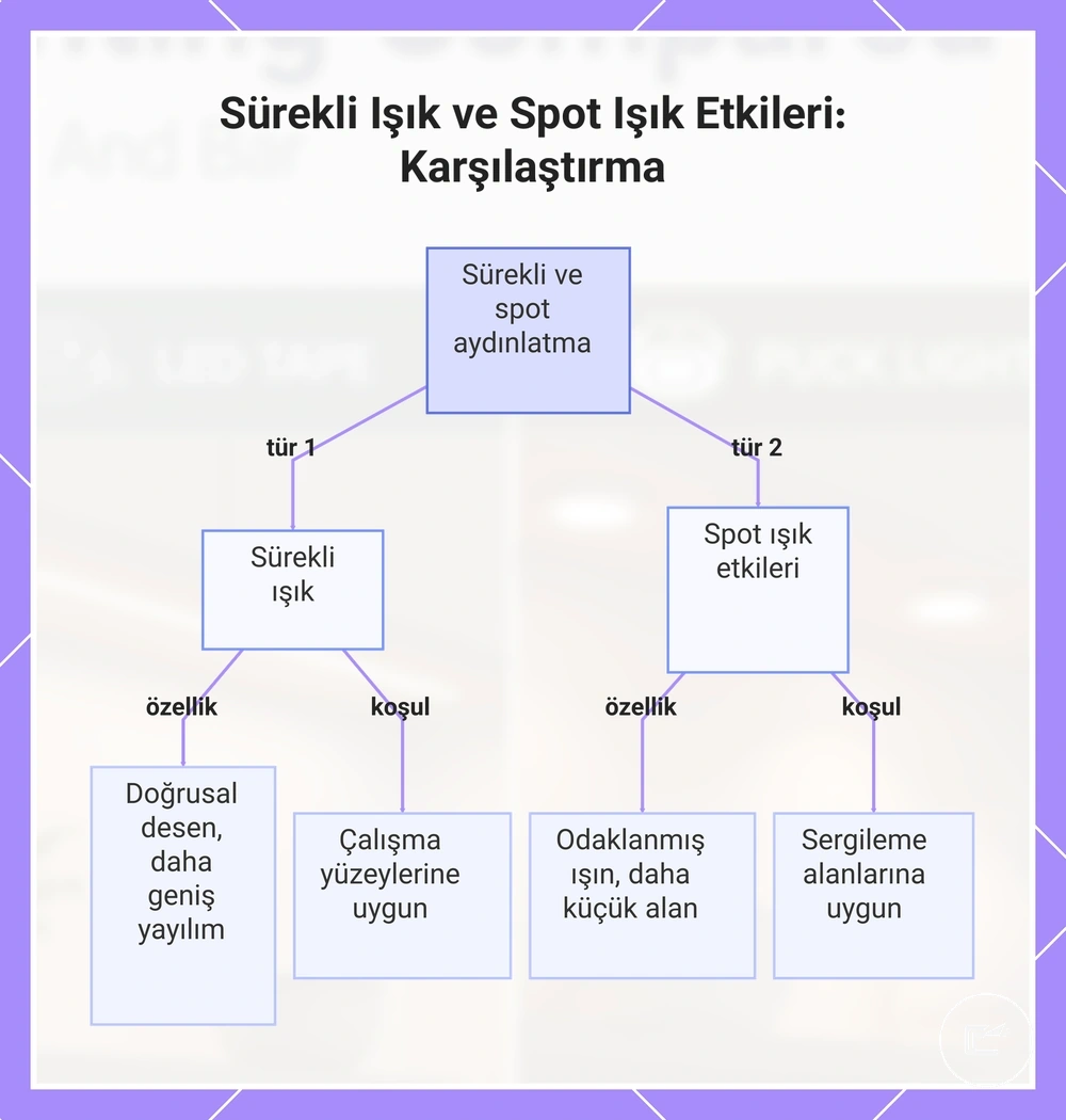 Sürekli ışık ve spot ışık etkilerinin karşılaştırması