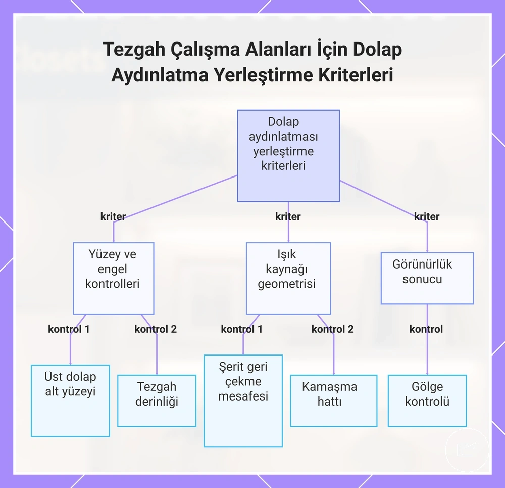 Tezgâh Çalışma Alanları İçin Dolap Aydınlatma Yerleştirme Kriterleri