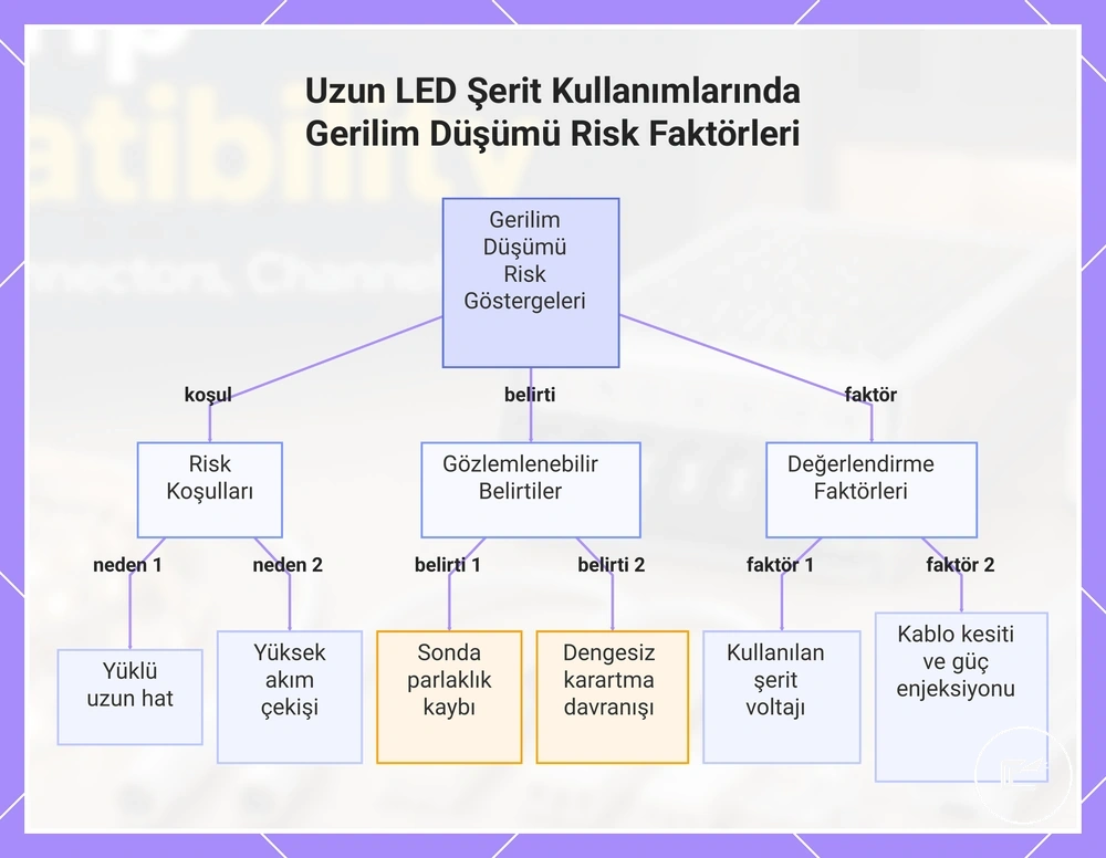 Uzun LED Şerit Kullanımlarında Voltaj Düşüşü Risk Faktörleri